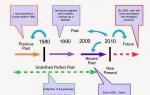 Примеры present perfect: подробный разбор настоящего совершенного времени