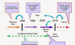 Примеры present perfect: подробный разбор настоящего совершенного времени